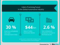 Promising Future for India’s Automotive Industry Through 2021 by BizVibe