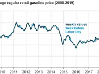 U.S. retail gasoline prices heading into Labor Day are lower than last year