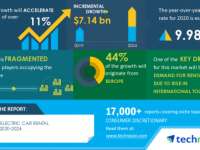 Electric Car Rental Market 2020-2024|Increasing Demand for Rental Cars Due to Rise in International Tourism to Boost Growth | Technavio