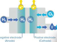 Getting Real Serious About H2 Fuel Cells - From Water To Water With Mobility Inbetween