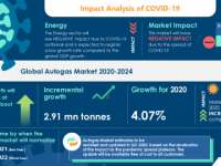 COVID-19 Impacts Demand on Autogas Market 2020-2024 | Rising Need for Cleaner Fuel to Boost Growth | Technavio