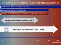 NGK develops high heat resistance lithium-ion battery