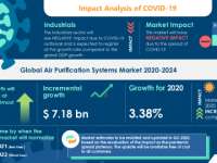 Analysis on Impact of COVID-19: Air Purification Systems Market 2020-2024 | Growing Automotive Market to Boost the Market Growth | Technavio