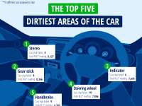 New study reveals the dirtiest parts of car interiors