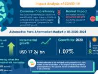 Automotive parts aftermarket market in US- Roadmap for Recovery from COVID-19 | Benefits Of Original OE Replacement Parts to boost the Market Growth | Technavio