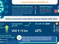 Automotive Subscription Services Market- Actionable Research on COVID-19 | Technavio