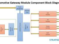 Strategy Analytics: Automotive Gateway Module Market Evolving to Encompass Service-oriented Architectures
