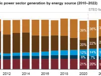 EIA forecasts More Electric Power From Coal Less From Clean Natural Gas